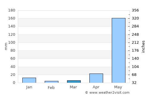 Tiniguiban average rain in March