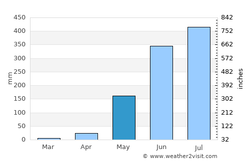 Tiniguiban average rain in May