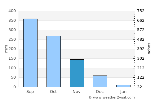Tiniguiban average rain in November