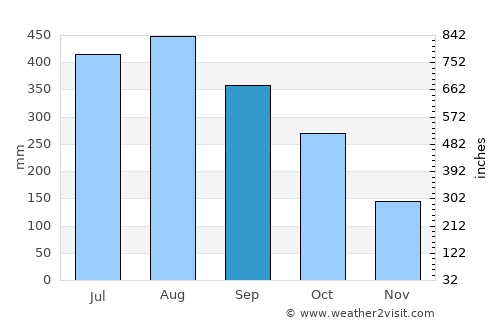 Tiniguiban average rain in September