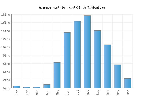 Tiniguiban monthly rainfall chart (inches)