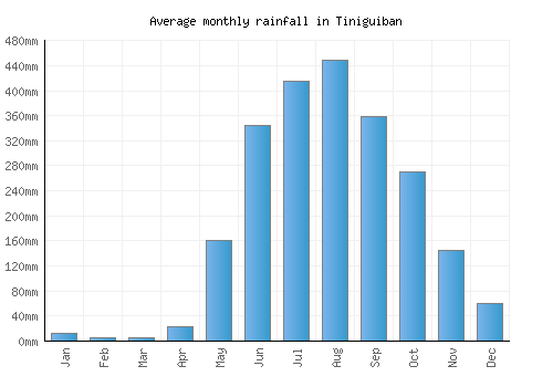 Tiniguiban monthly rainfall chart (mm)