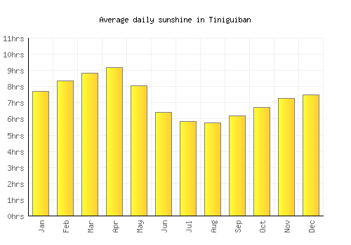 Tiniguiban average daily sunshine chart