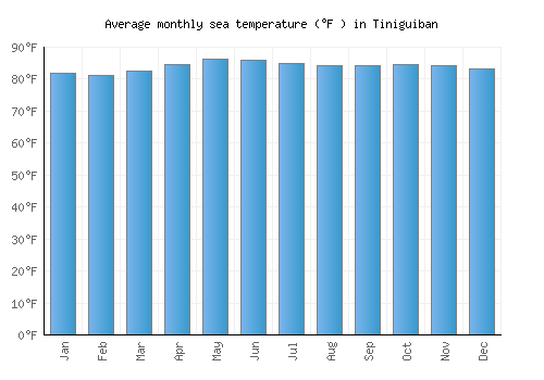 Tiniguiban average sea temperature chart (Fahrenheit)