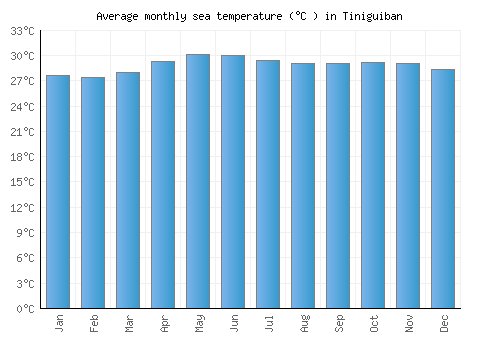 Tiniguiban average sea temperature chart (Celsius)