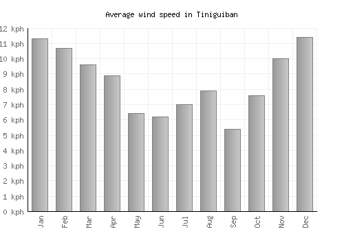 Tiniguiban average winspeed by month (km/h)