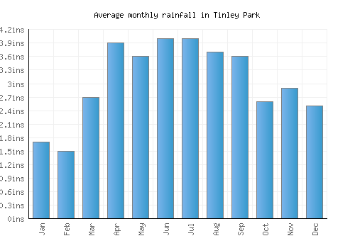 Tinley Park monthly rainfall chart (inches)