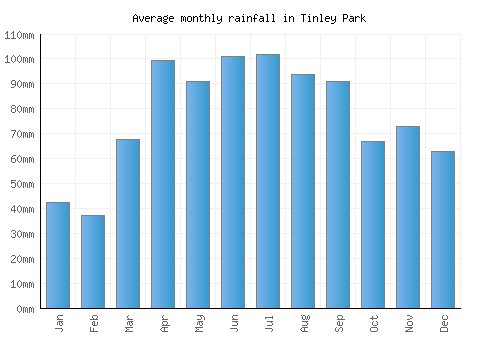 Tinley Park monthly rainfall chart (mm)
