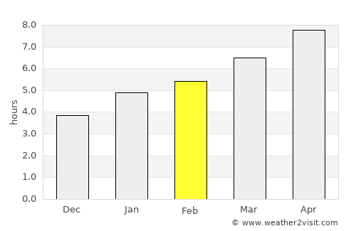 Tinley Park average rain in February