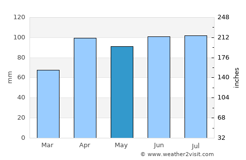 Tinley Park average rain in May