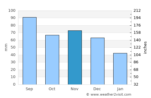 Tinley Park average rain in November