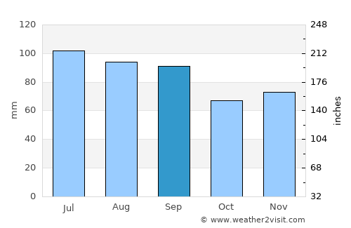Tinley Park average rain in September