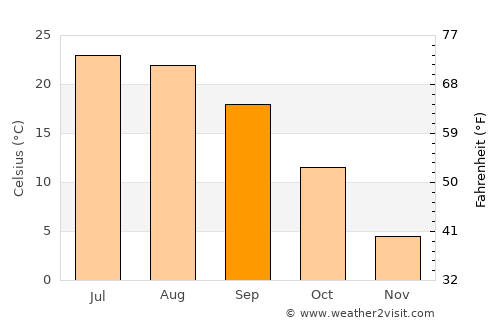 Tinley Park average temperature in September