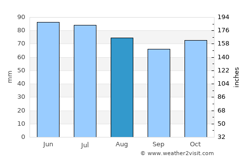 Tinlot average rain in August