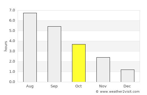 Tinlot average rain in October