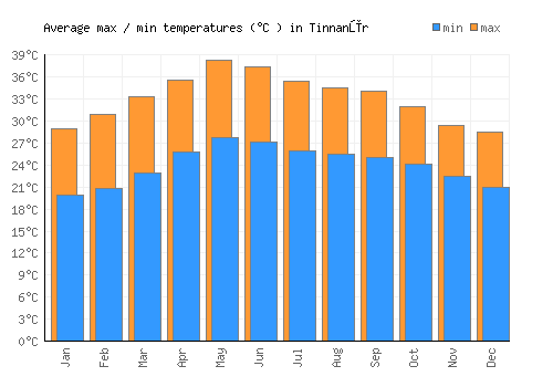 Tinnanūr average minimum / maximum temperatures (Celsius)