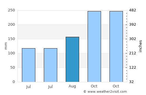 Tinnanūr average rain in August