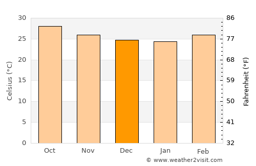 Tinnanūr average temperature in December