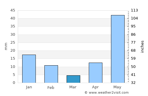 Tinnanūr average rain in March