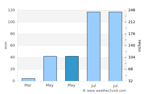 Tinnanūr average rain in May