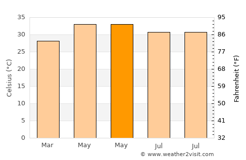 Tinnanūr average temperature in May