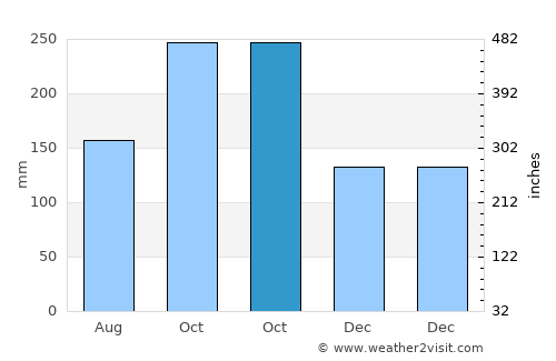 Tinnanūr average rain in October