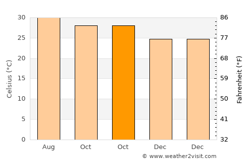 Tinnanūr average temperature in October