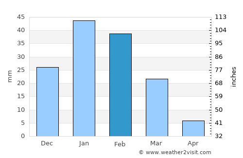 Tinogasta average rain in February