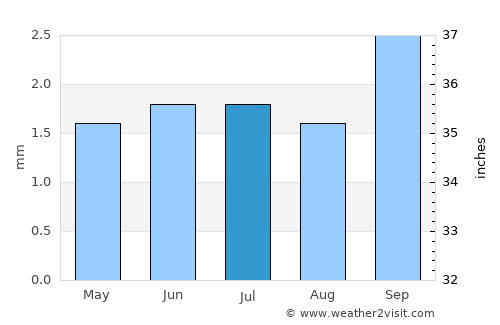 Tinogasta average rain in July