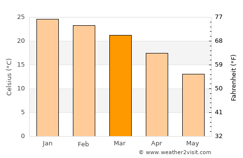 Tinogasta average temperature in March