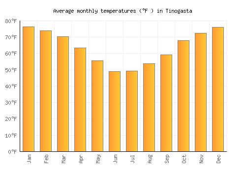 Tinogasta average temperature chart (Fahrenheit)
