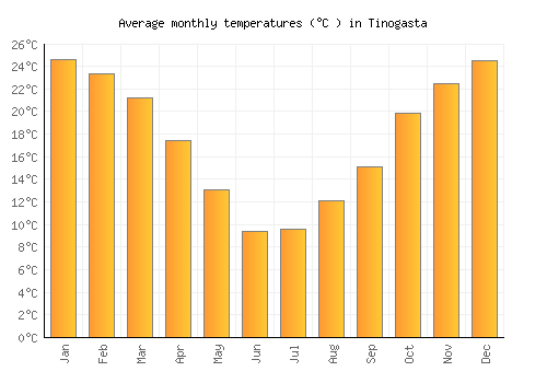 Tinogasta average temperature chart (Celsius)