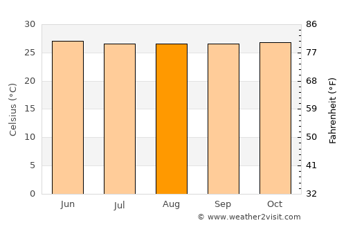 Tinogboc average temperature in August