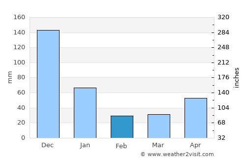 Tinogboc average rain in February