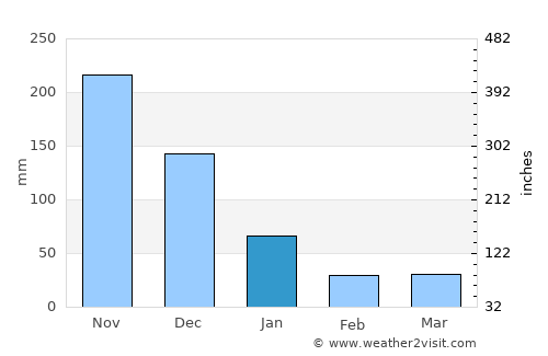 Tinogboc average rain in January