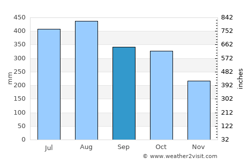 Tinogboc average rain in September