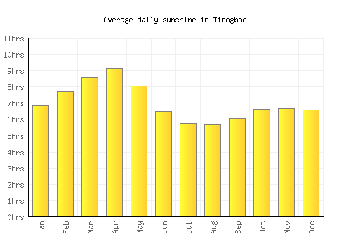 Tinogboc average daily sunshine chart