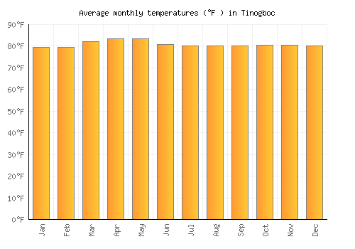 Tinogboc average temperature chart (Fahrenheit)
