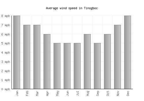 Tinogboc average winspeed by month (mph)