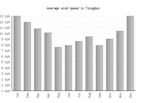 Tinogboc average winspeed by month (km/h)