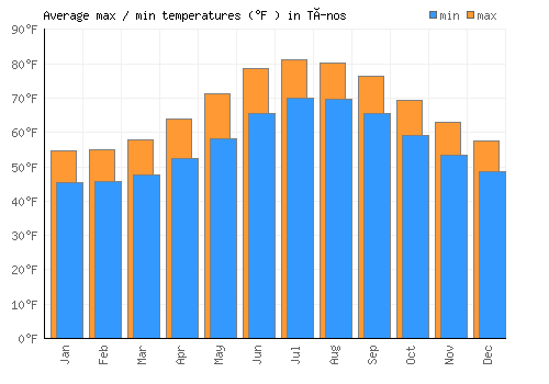 Tínos average minimum / maximum temperatures (Fahrenheit)