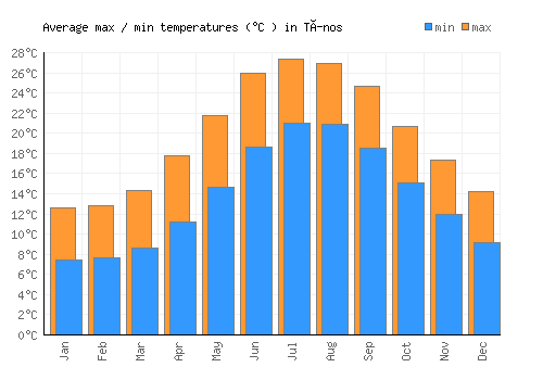 Tínos average minimum / maximum temperatures (Celsius)
