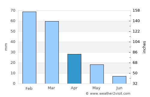 Tínos average rain in April