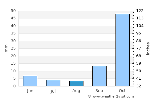 Tínos average rain in August