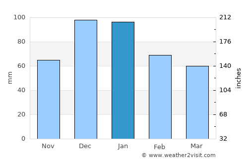 Tínos average rain in January