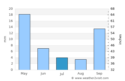 Tínos average rain in July