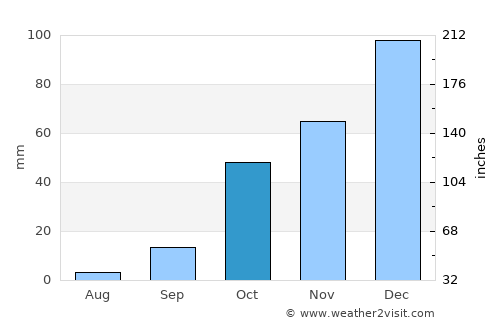 Tínos average rain in October