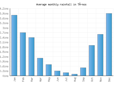 Tínos monthly rainfall chart (inches)