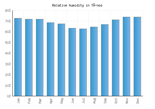 Tínos relative humidity averages