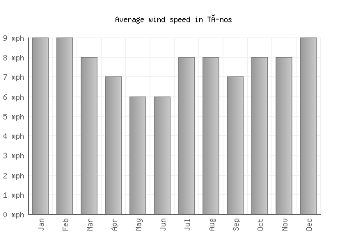 Tínos average winspeed by month (mph)